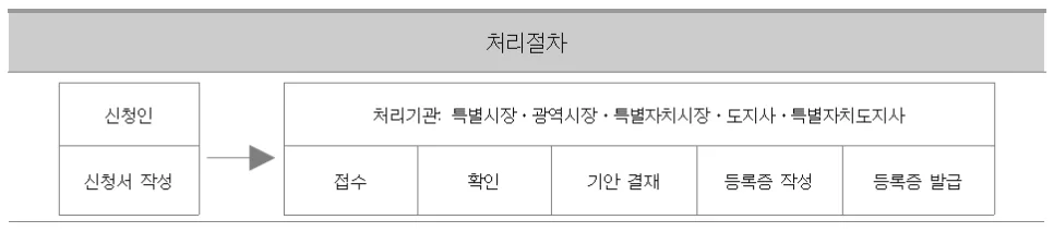 인터넷신문 사업 변경등록: 2026년 필수 절차와 서류 완벽 정리 2