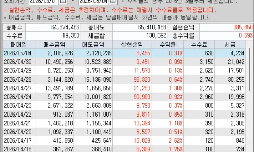 주식 연속 수익 비결 2026: 두 달간 40거래일 수익 경험 정리 2