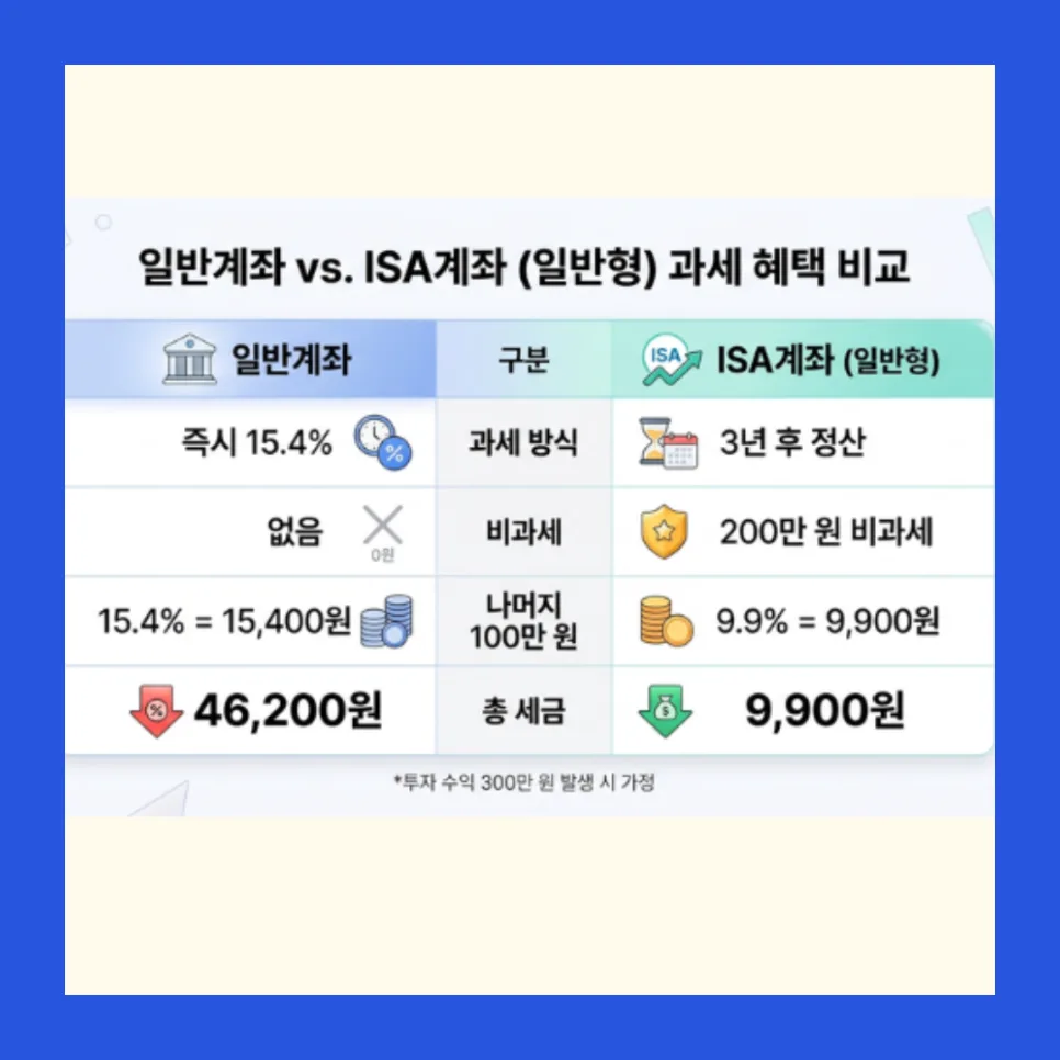 ISA S&P 500 ETF 세금 절약법 2026: 투자 완벽 가이드 2