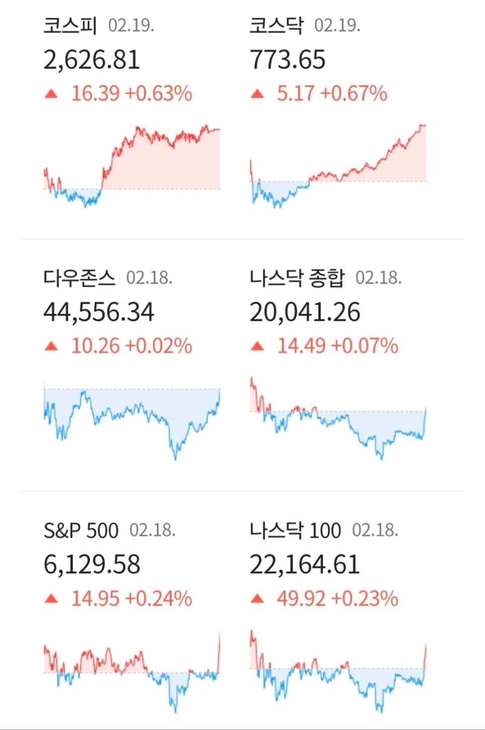 2025년 2월 19일 주요 경제 뉴스: S&P500 신고가, FOMC 의사록, 부동산 시장 분석 2