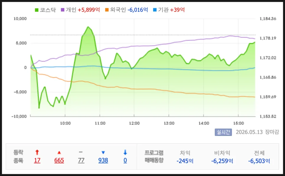 2026년 5월 13일 코스닥 상한가 종목 분석 및 AI 테마 전망