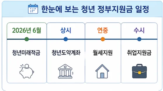 2026년 청년 지원금 최대 2,200만원 받는 법: 7가지 총정리 3