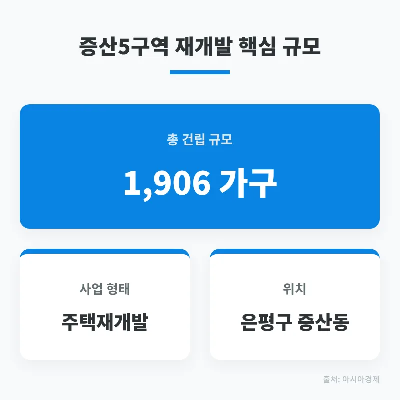 증산5구역 재개발 투자 가치 2026: 1906가구 대단지 프리미엄 분석 2