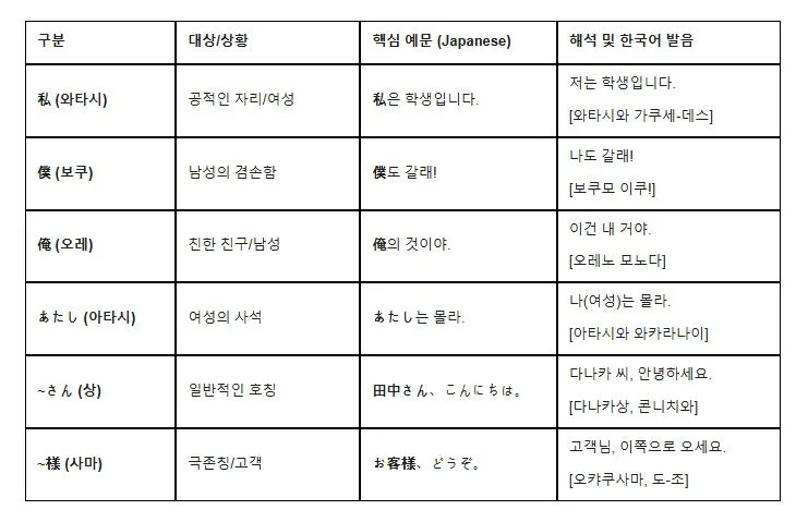 일본어 1인칭 '나' 호칭 2026년 완벽 가이드: 와타시, 보쿠, 오레 차이점 — 어학·외국어 — ksw8832