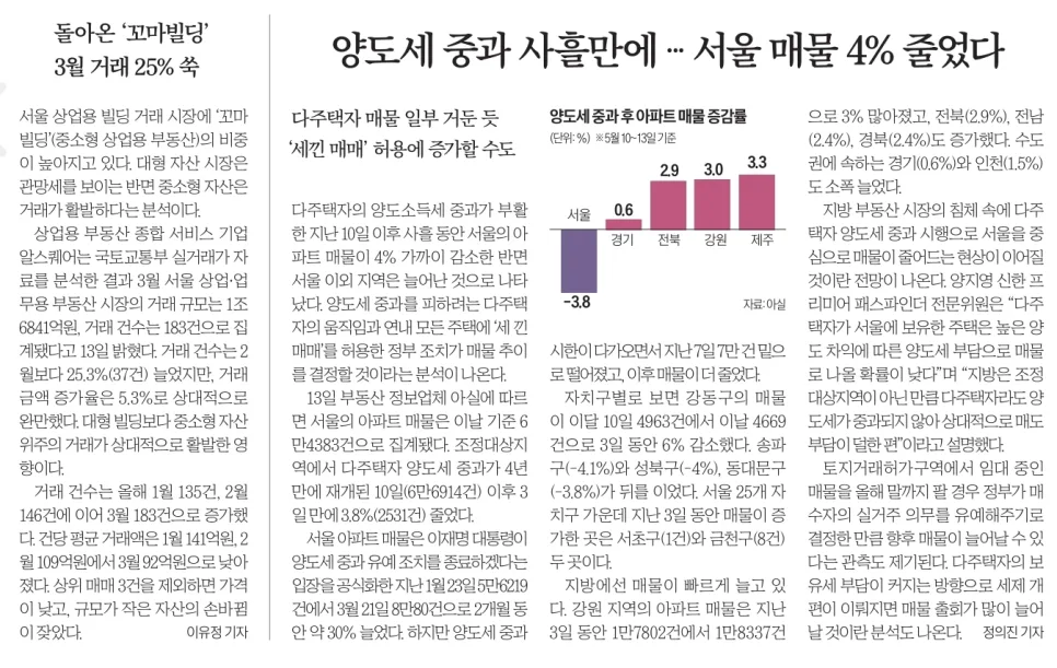 2026년 양도세 중과, 서울 아파트 매물 잠김 현상 심화될까?
