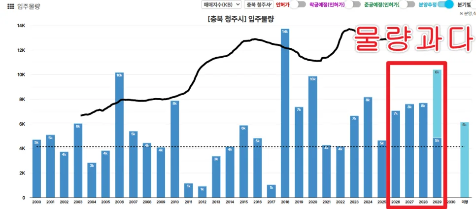 2026년 성과급, 부동산 투자? 청주 핵심 지역 팩트체크 3
