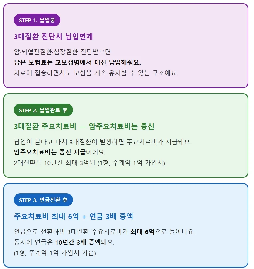교보생명 3밸런스보장보험 PLUS 2026: 3단계 진화 보장 분석 2