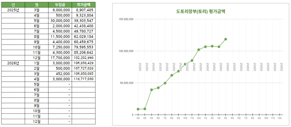 ETF 적립식 투자 2026년, 15개월 수익률 분석 및 실제 계좌 비교 2