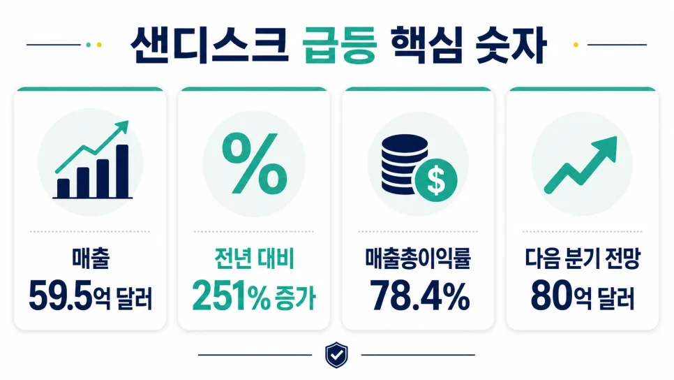 샌디스크 주가 급등, 실적 vs 거품 2026년 전망 분석 2