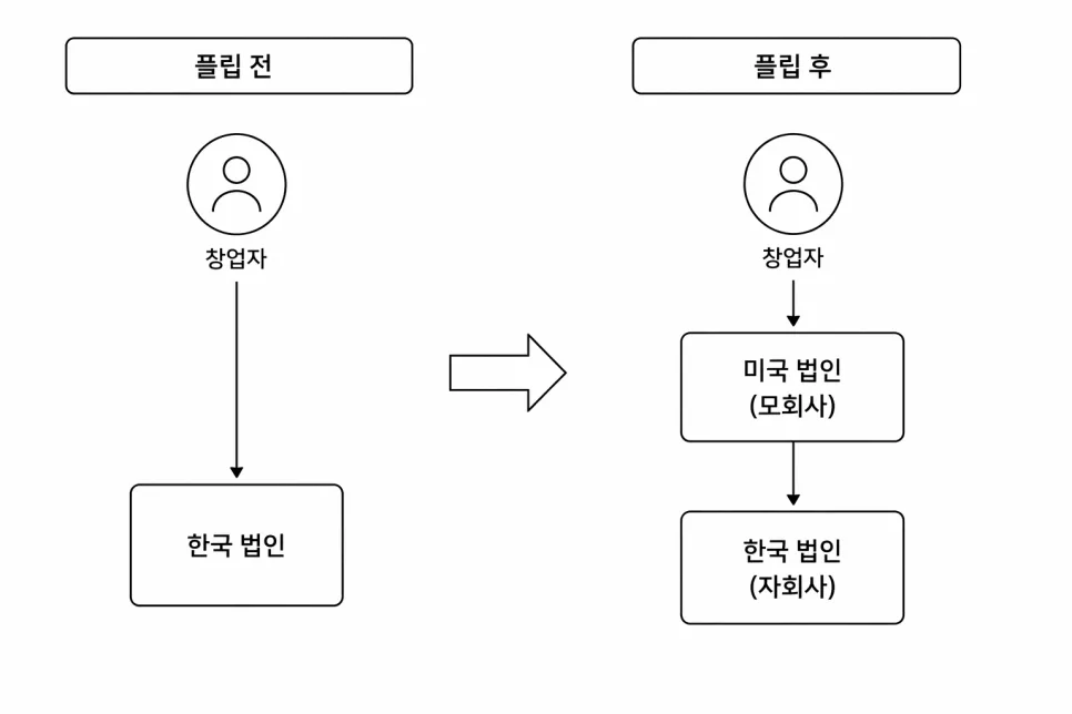 미국 법인 설립 3가지 방법 2026: 플립, 자회사, 현지 창업 비교 3