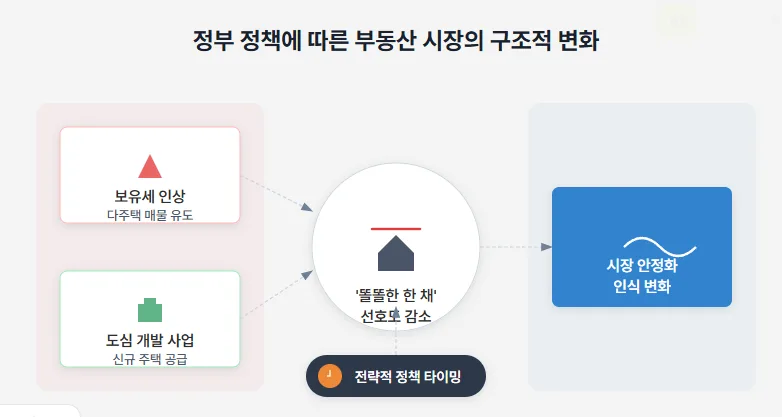 6월 이후 부동산 정책 변화: 대출 규제 강화와 보유세 인상 전망 2026 2