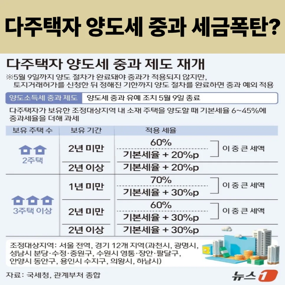 다주택자 양도세 중과 2026년 5월 9일 이후 전략 분석