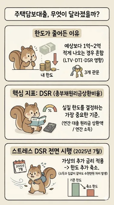 주택담보대출 한도 2026년 총정리: DSR 규제와 LTV, DTI 완벽 분석