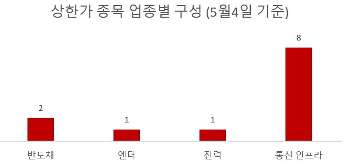 AI 인프라, 통신·전력株 급등 이유는? 2026년 전망 2