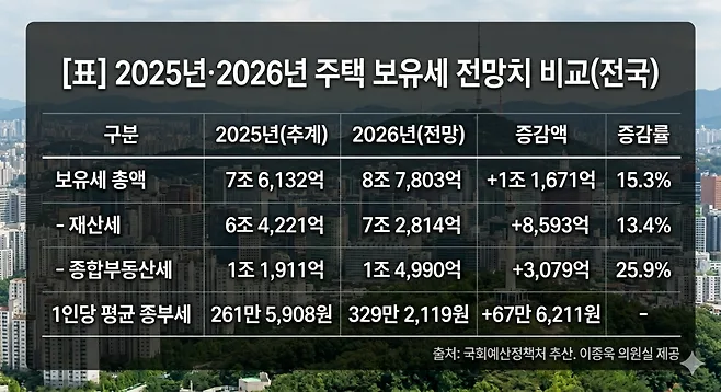 2026년 보유세 폭등, 집 팔아야 할까? 최신 전망과 절세 전략 2