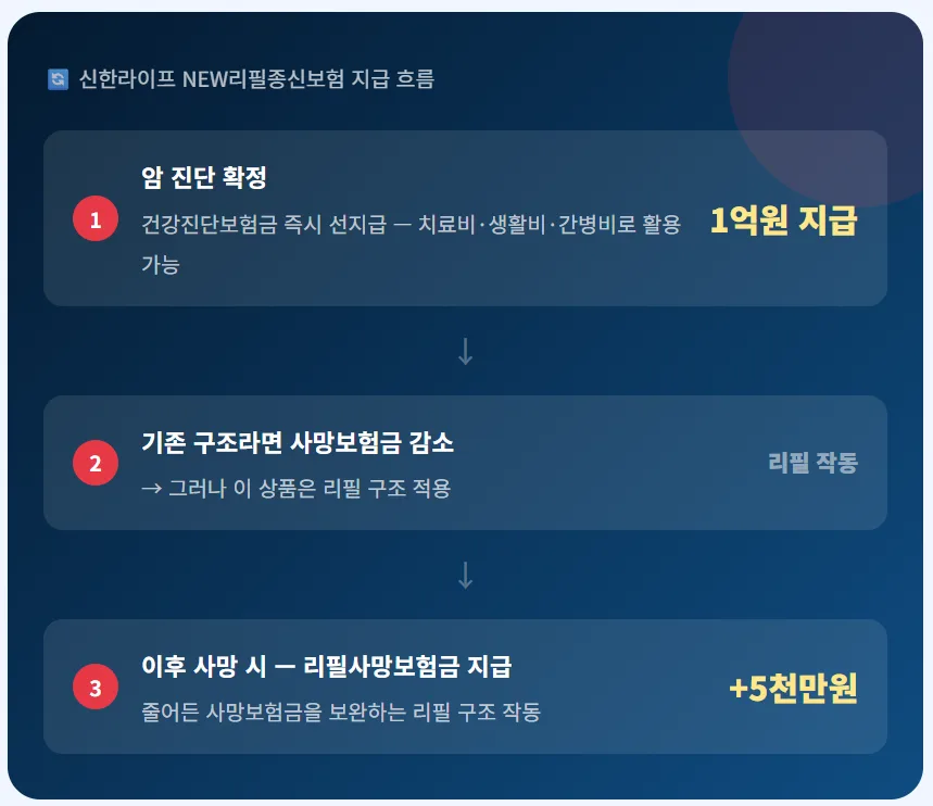 신한라이프 리필종신보험, 암 진단 후에도 사망보험금 유지 비결 2026 2