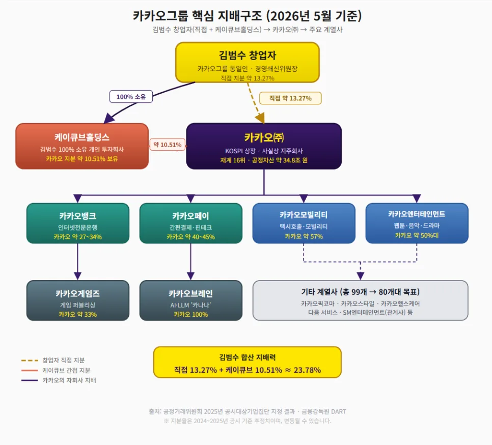 카카오그룹 지배구조 2026: 김범수 지분과 계열사 관계 완벽 분석