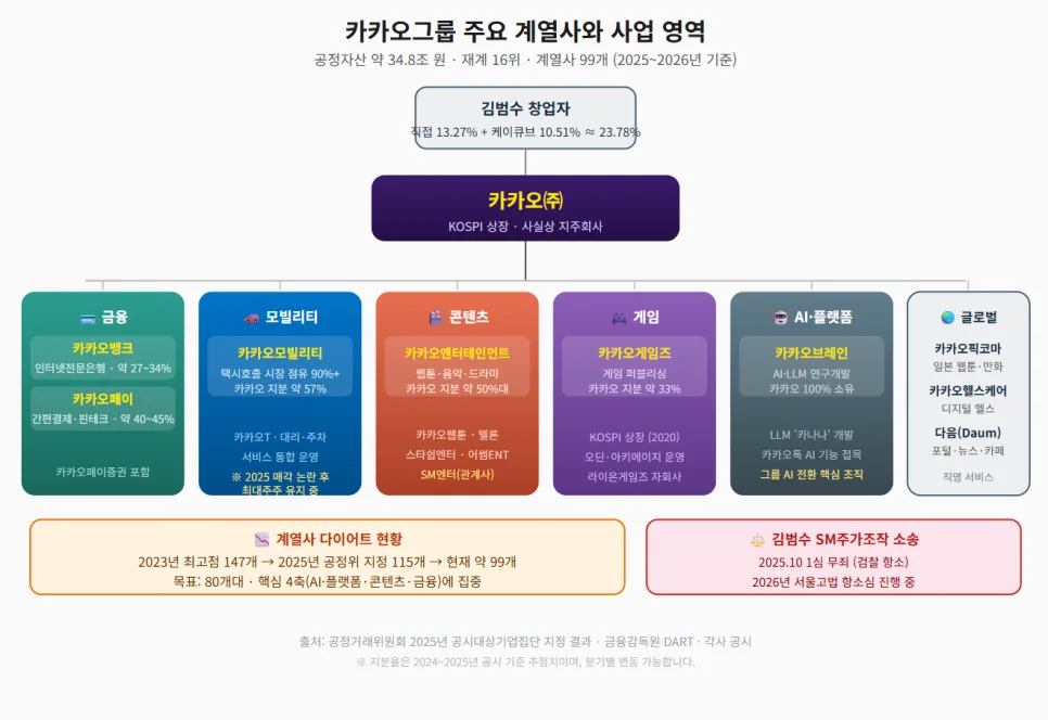 카카오그룹 지배구조 2026: 김범수 지분과 계열사 관계 완벽 분석 2