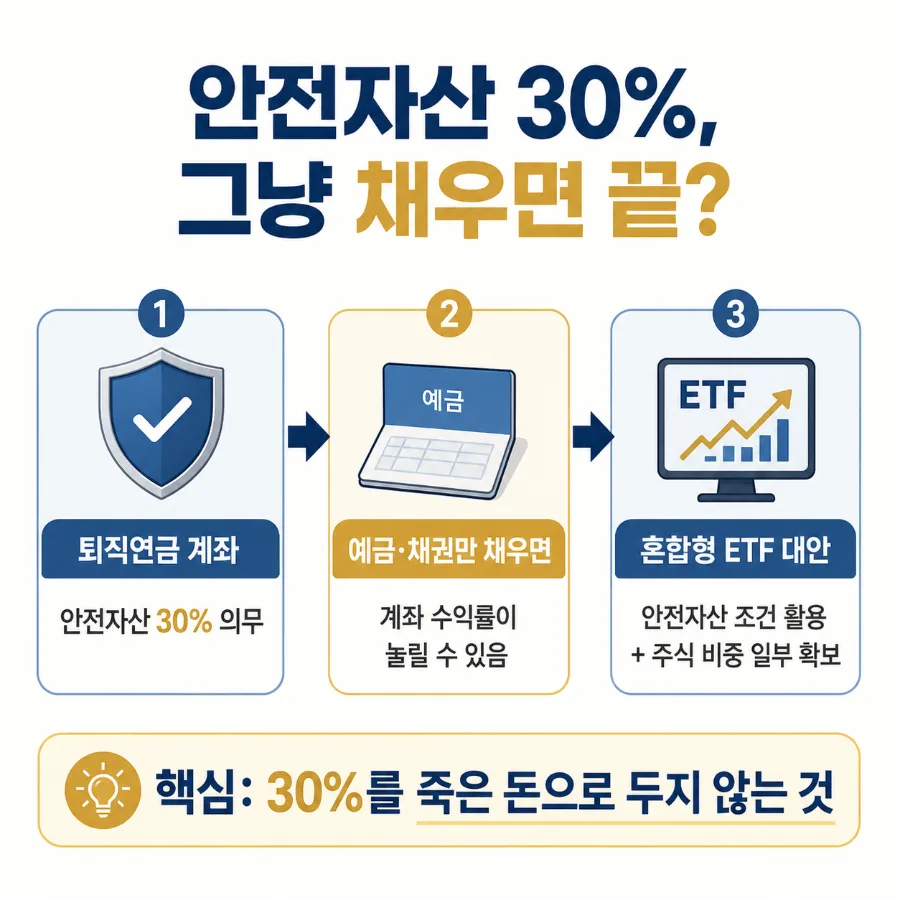 퇴직연금 안전자산 30% 활용법: ETF 투자 전략 2026 2