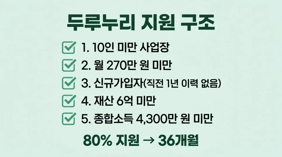 2026 두루누리 지원금 신청 자격 및 탈락 사유 완벽 분석 2