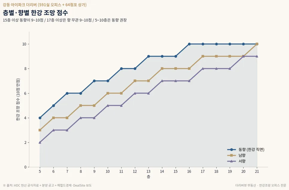 강동 아이파크 더리버: 한강뷰 오피스 희소성 분석 2026 2