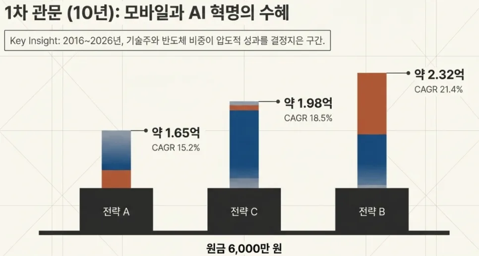 ISA 계좌 S&P500 나스닥 조합 2026년 최적 비율은? 2