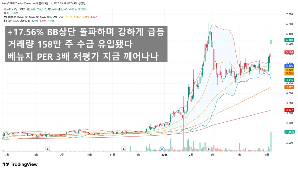 베뉴지 급등 이유 2026: PER 3배 저평가 가치주 분석