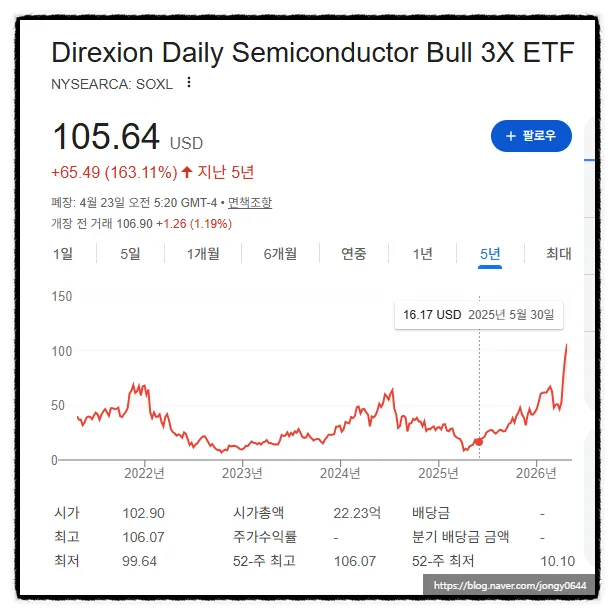 SOXL ETF 400% 수익 비결은? 타이밍과 위험성 분석 2026 2
