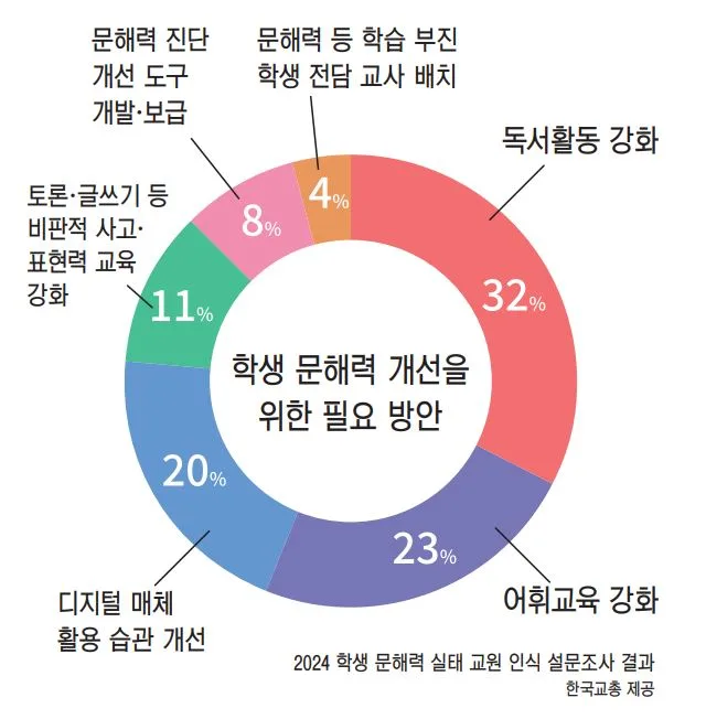 문해력 저하 원인과 해결책 2026: 독서·토론 교육 강화 방안 — 교육·학문 — englishcitycenter