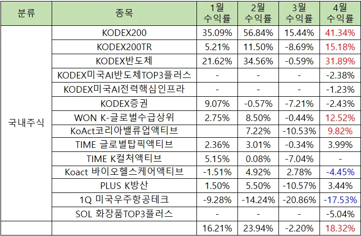 연금저축계좌 2026년 4월 운용 현황: ETF 수익률 분석 2