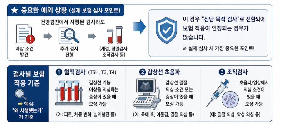 2026년 갑상선 검사 실손보험 적용 기준: 직접 확인한 심사 포인트 2