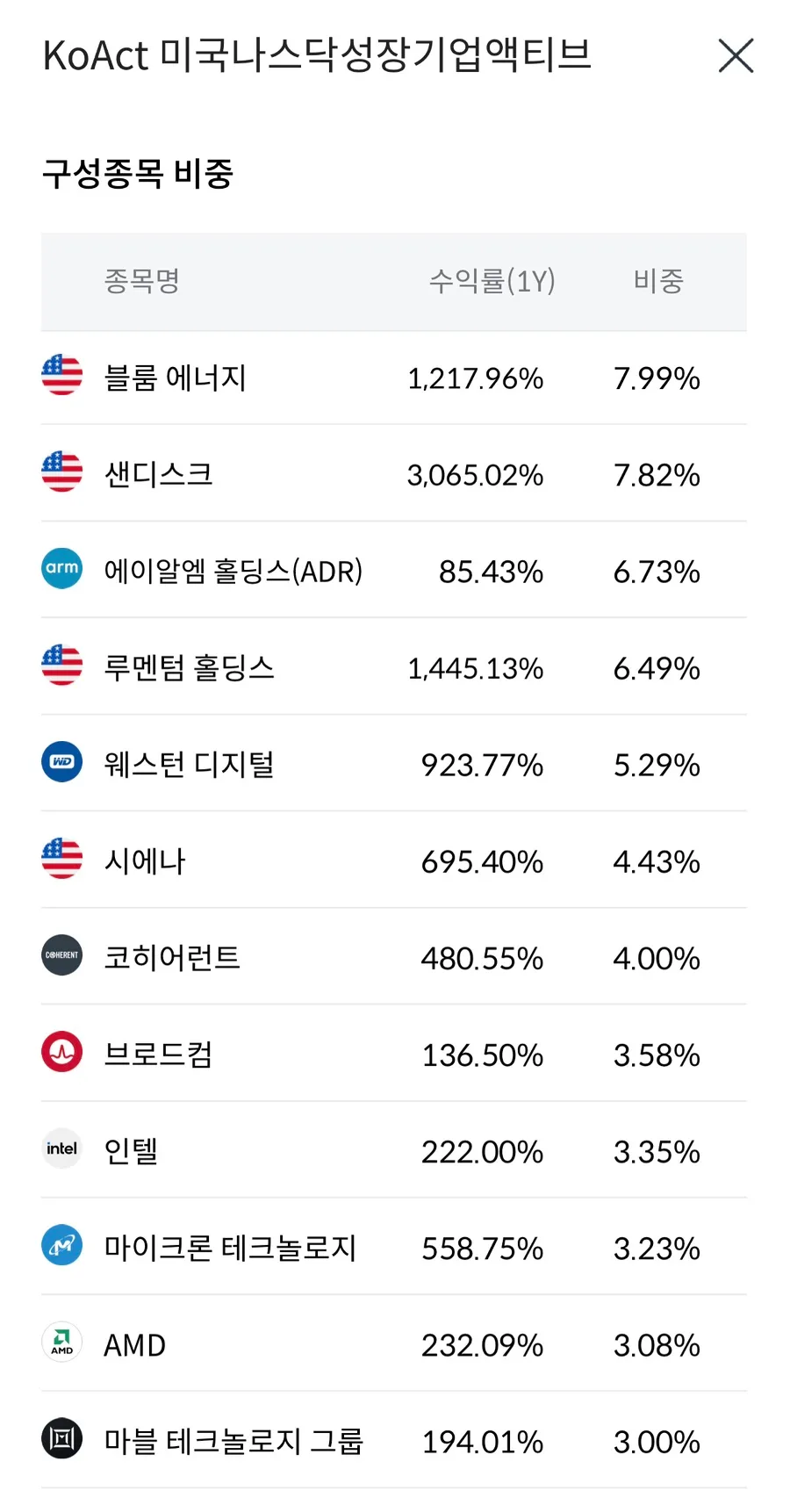 KoAct 미국나스닥성장기업액티브 ETF, 2026년 투자 전략과 핵심 종목 분석 3