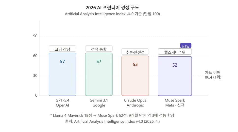 메타, 오픈소스 AI 포기? 라마(Llama) 전략 변화 2026년 분석 2