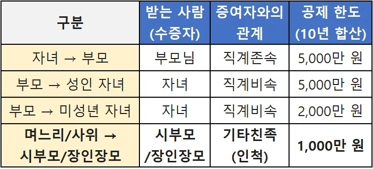 2026년 어버이날 부모님 용돈 500만원, 세금 걱정 끝! 비과세 인정받는 법 3