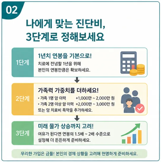 암보험 진단비 2026년, 가족력 있다면 연봉 기준 계산법 총정리 2