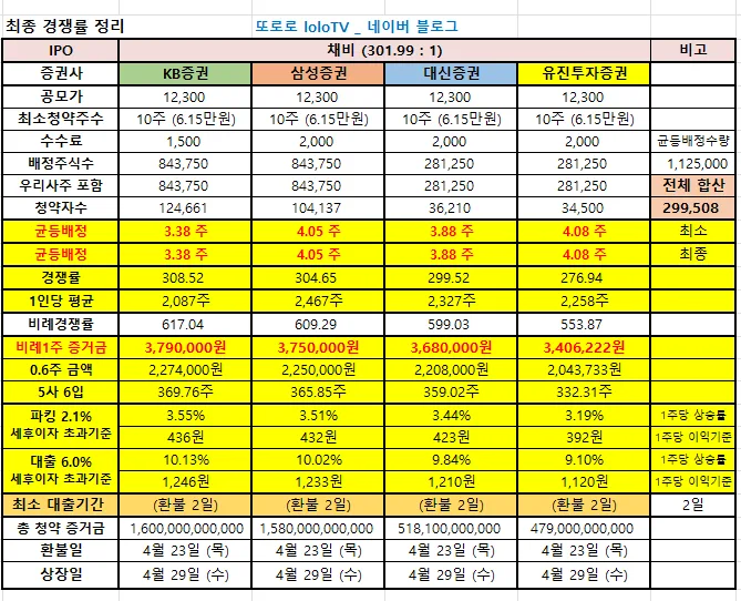 채비 공모주 최종 경쟁률 및 배정 분석 2026 3