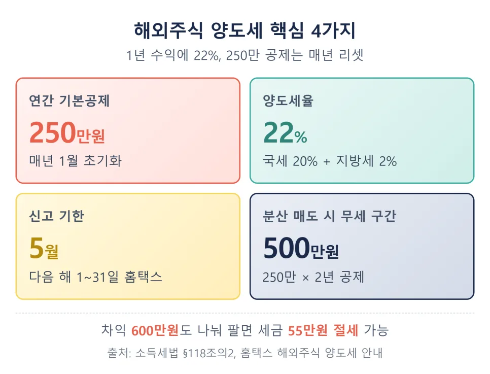 해외주식 양도세 250만원 공제 2번 받는 법 (2026년 절세 전략) 2