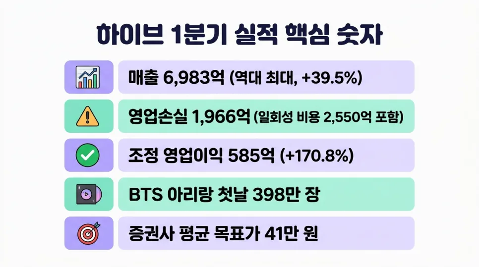 하이브 역대 최대 매출, 주가 부진 이유는? 2026년 투자 전략 2