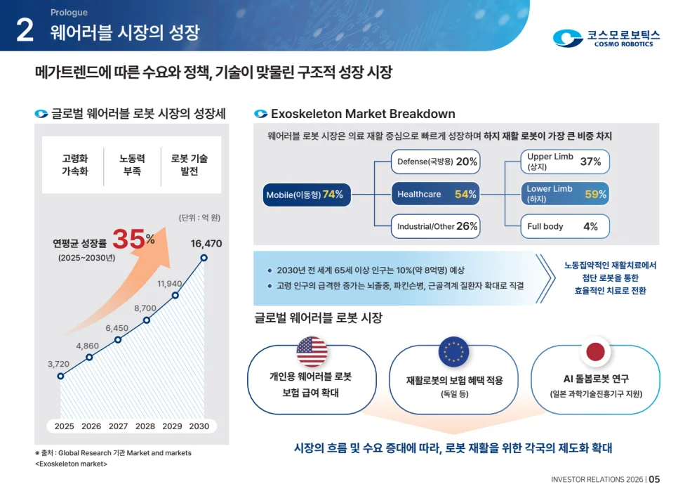 코스모로보틱스 공모주, 2026년 로봇 테마주 투자 가치 분석 3