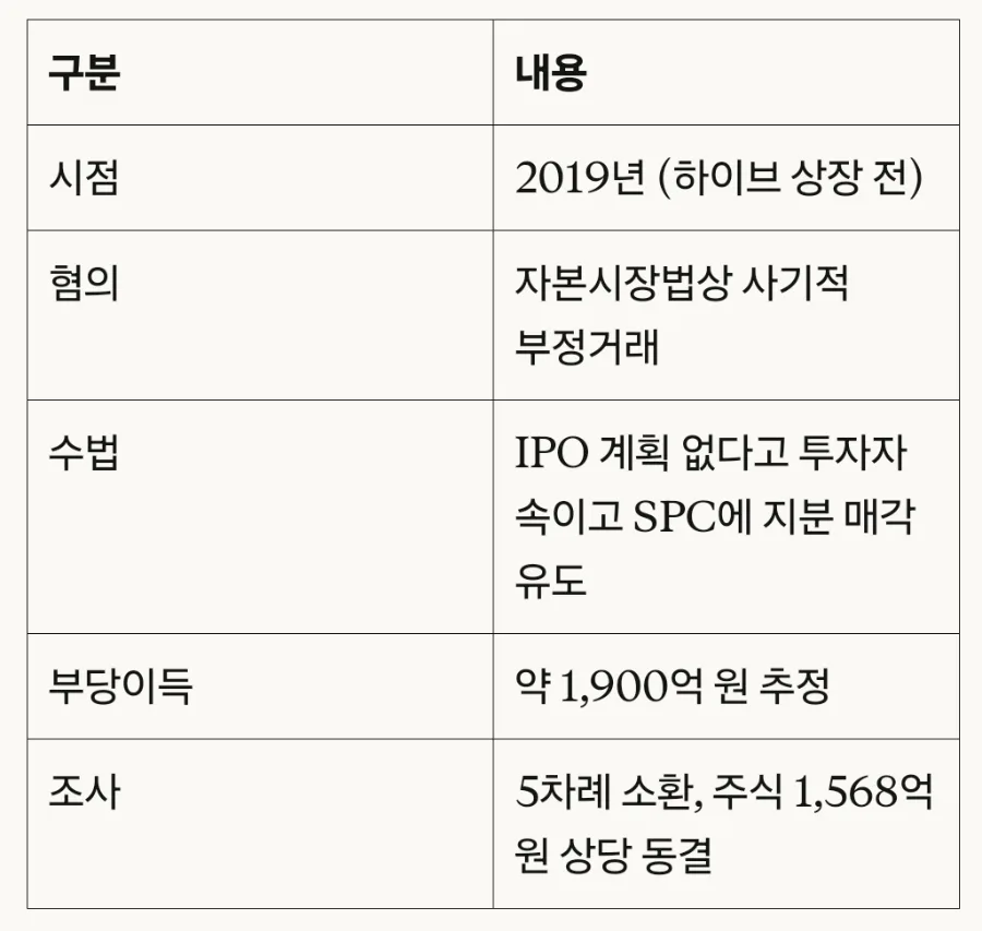 방시혁 구속영장 신청 이유와 하이브 주가 전망 2026 3
