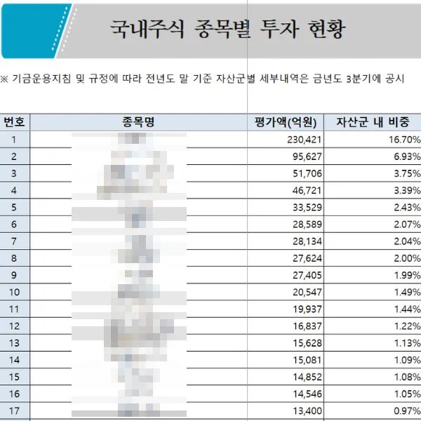국민연금 주식 포트폴리오 2026년 현황 및 보유 종목 TOP 10 분석