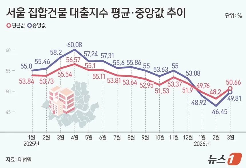 2026년 부동산 시장: 청약 이탈·대출 규제 변화 총정리 2