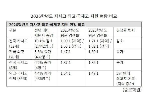 2026 외고·국제고 경쟁률 최고, 자사고는 왜? 입시 분석 — 교육·학문 — englishcitycenter