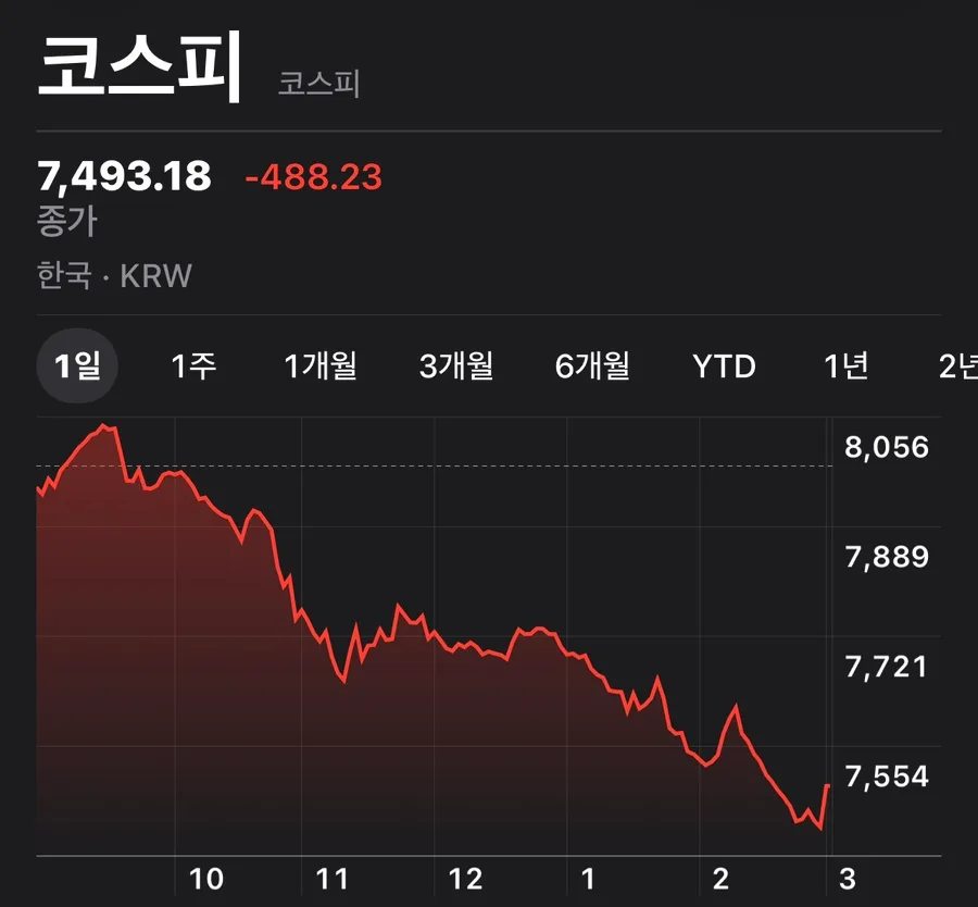 코스피 8000 돌파 후 급락 원인과 2026년 전망 분석 — 비즈니스·경제 — amggp05390