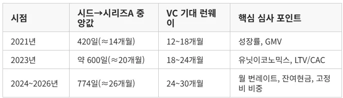 스타트업 런웨이, 2026년 VC가 요구하는 생존 기간은? 2
