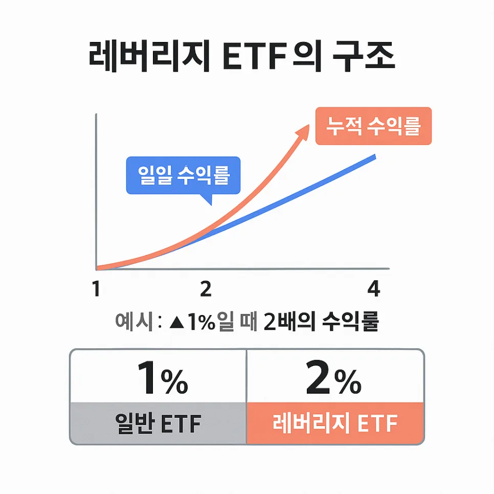 레버리지 ETF 위험성 2026: 초보 피해야 할 이유와 단기 전략 — 비즈니스·경제 — shmed4809
