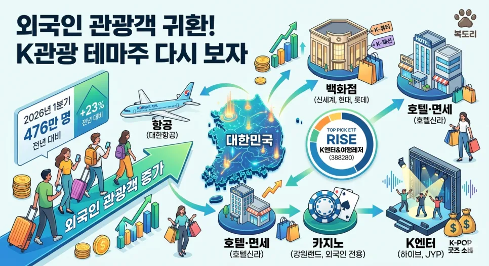 외국인 관광객 증가 수혜주 2026: RISE ETF로 보는 K소비·관광주 총정리