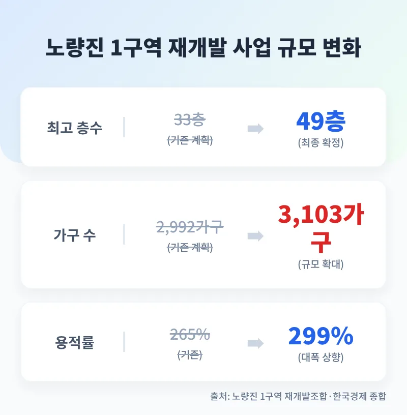 노량진 1구역 재개발 2026년 전망: 투자 가치와 핵심 체크리스트 3
