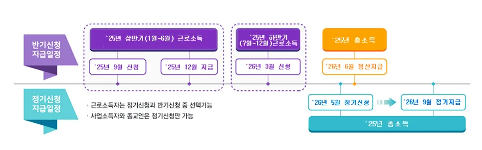 2026년 3월 근로장려금 반기 신청, 자격 요건 및 지급액 완벽 분석 3