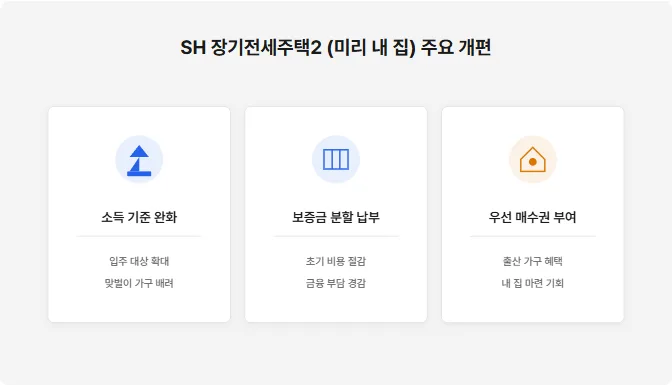 SH 장기전세 2026: 보증금 반값 분양 및 자녀 혜택 총정리
